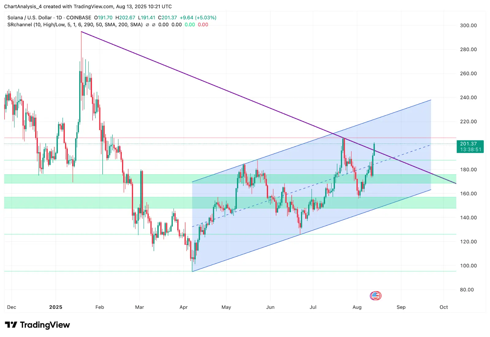 Solana (SOL) Price Prediction for August 14