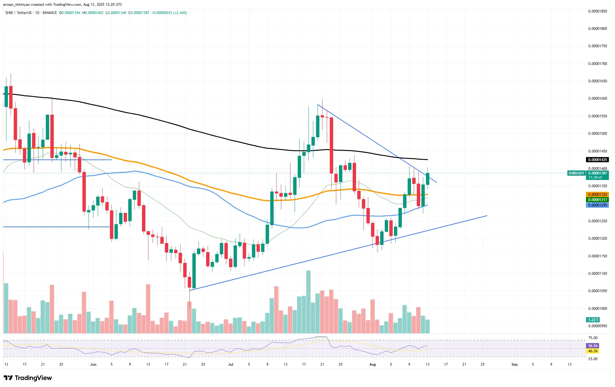 Shiba Inu (SHIB) Resurrection Possible After 30% New Wallet Inflow