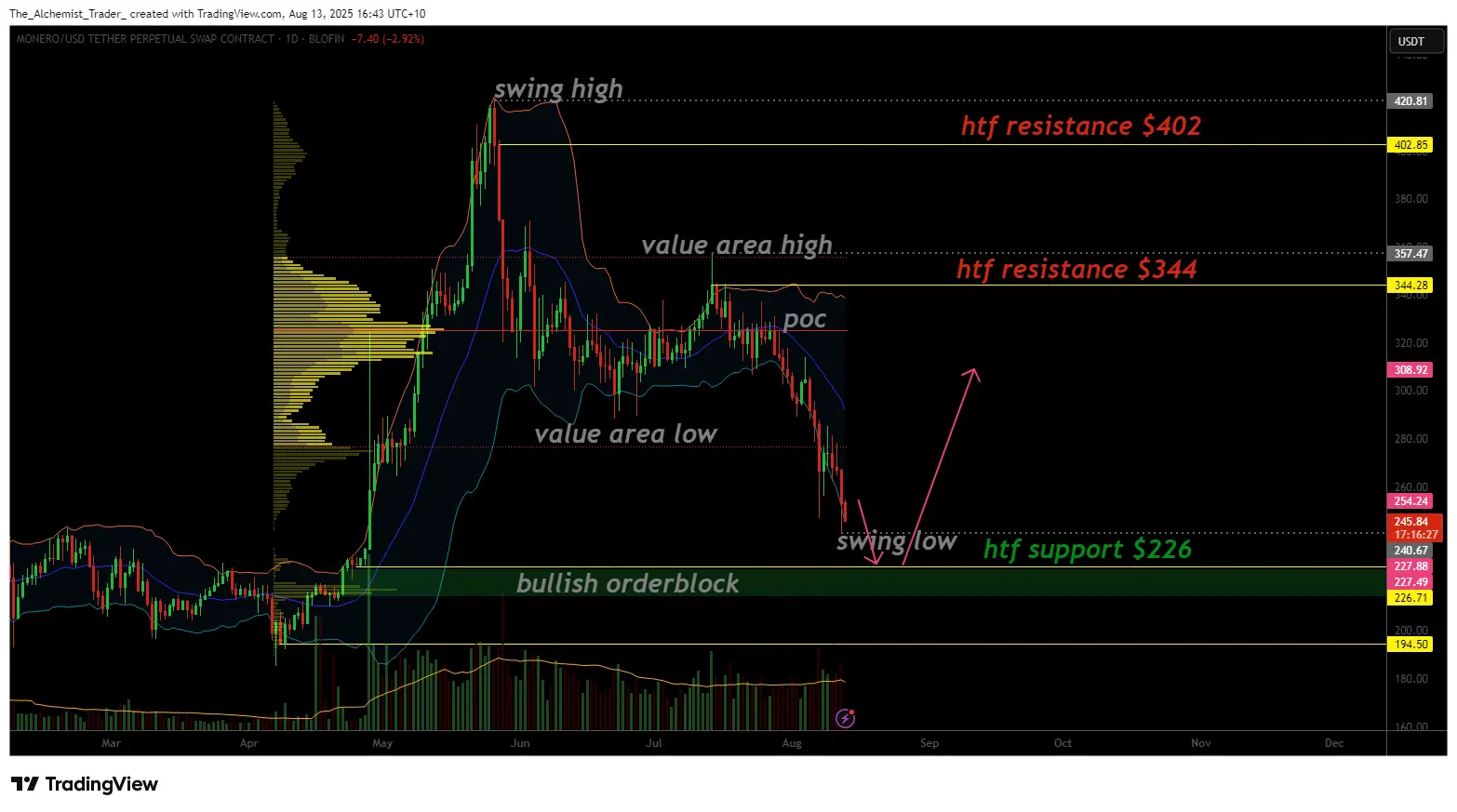 Monero approaches support as oversold conditions hint at a relief really
