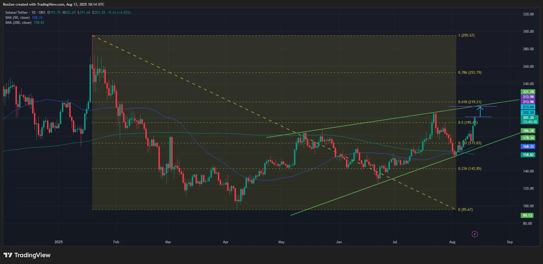 Crypto prices today: Bitcoin price at $120k, IP down 17%, SOL jumps