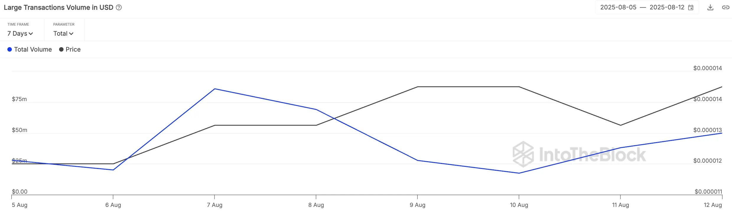 Shiba Inu Sees 300% Increase in Big-Money Transfers Ahead of Key SHIB Price Test
