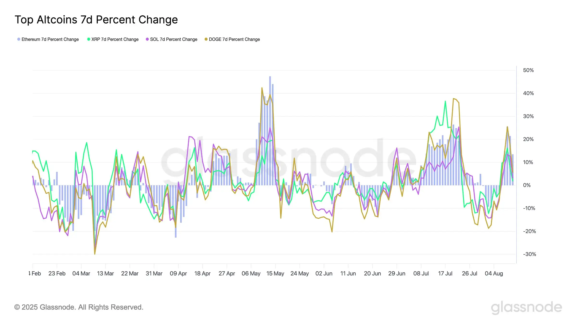 Dogecoin (DOGE) up 25.5% as XRP Rockets 16.2% in This Week's Altcoin Rally