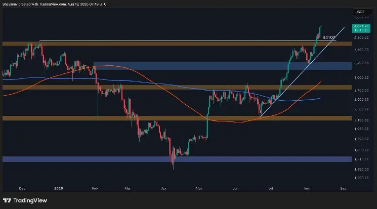 Ethereum Price Analysis: Is ETH Primed for a New ATH This Week？