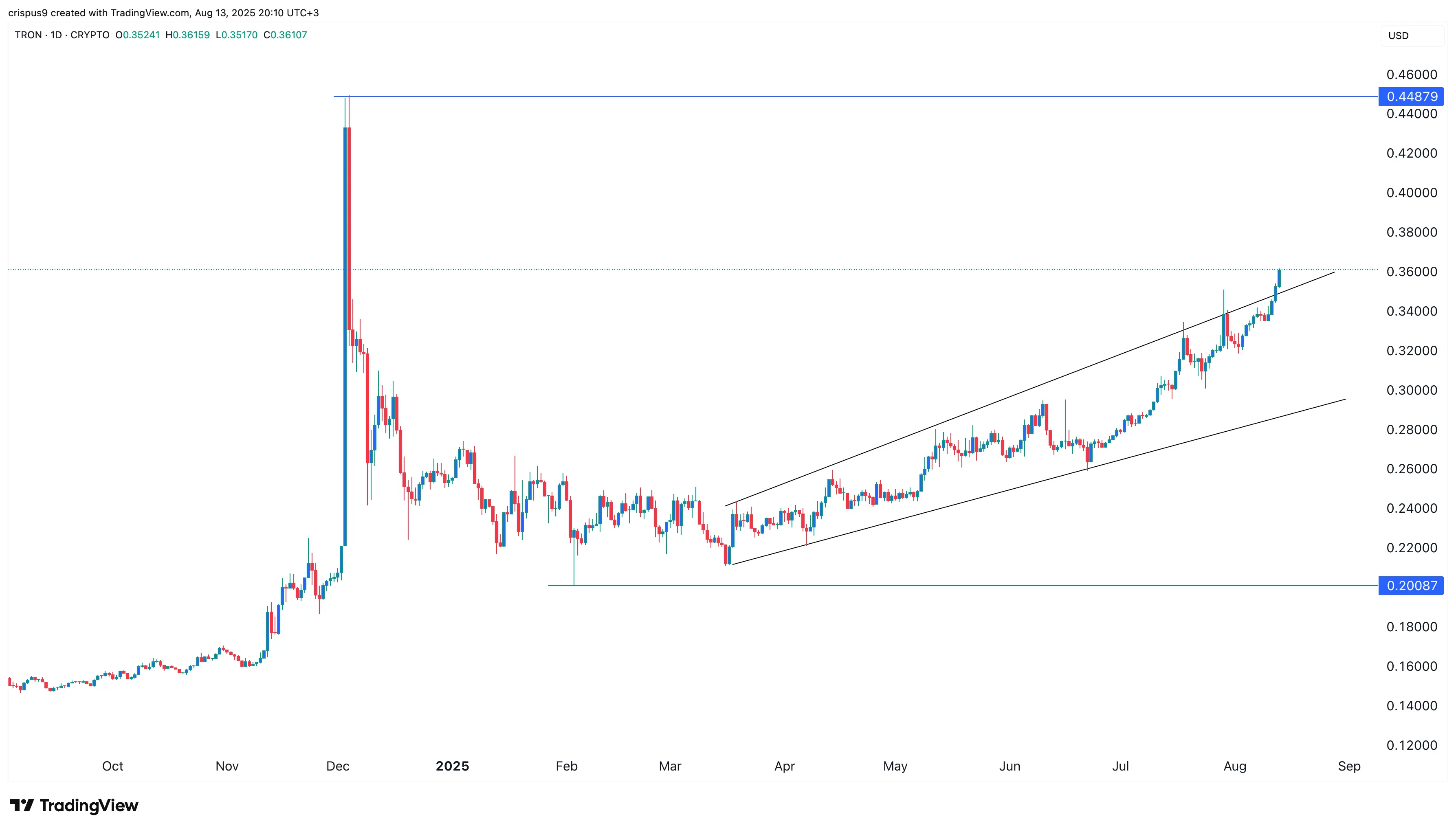 Crypto bull run is confirmed: best blue-chip altcoins to buy now