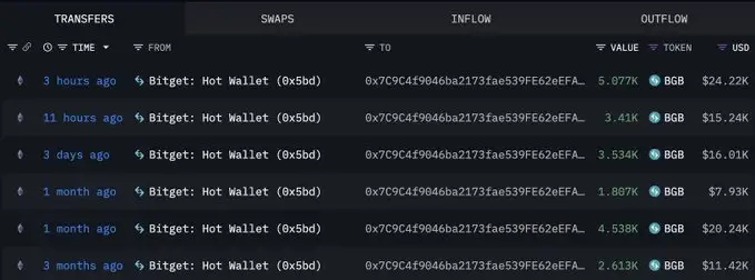 BGB price turns bullish as Bitgets 43% supply reduction sparks whale buying spree