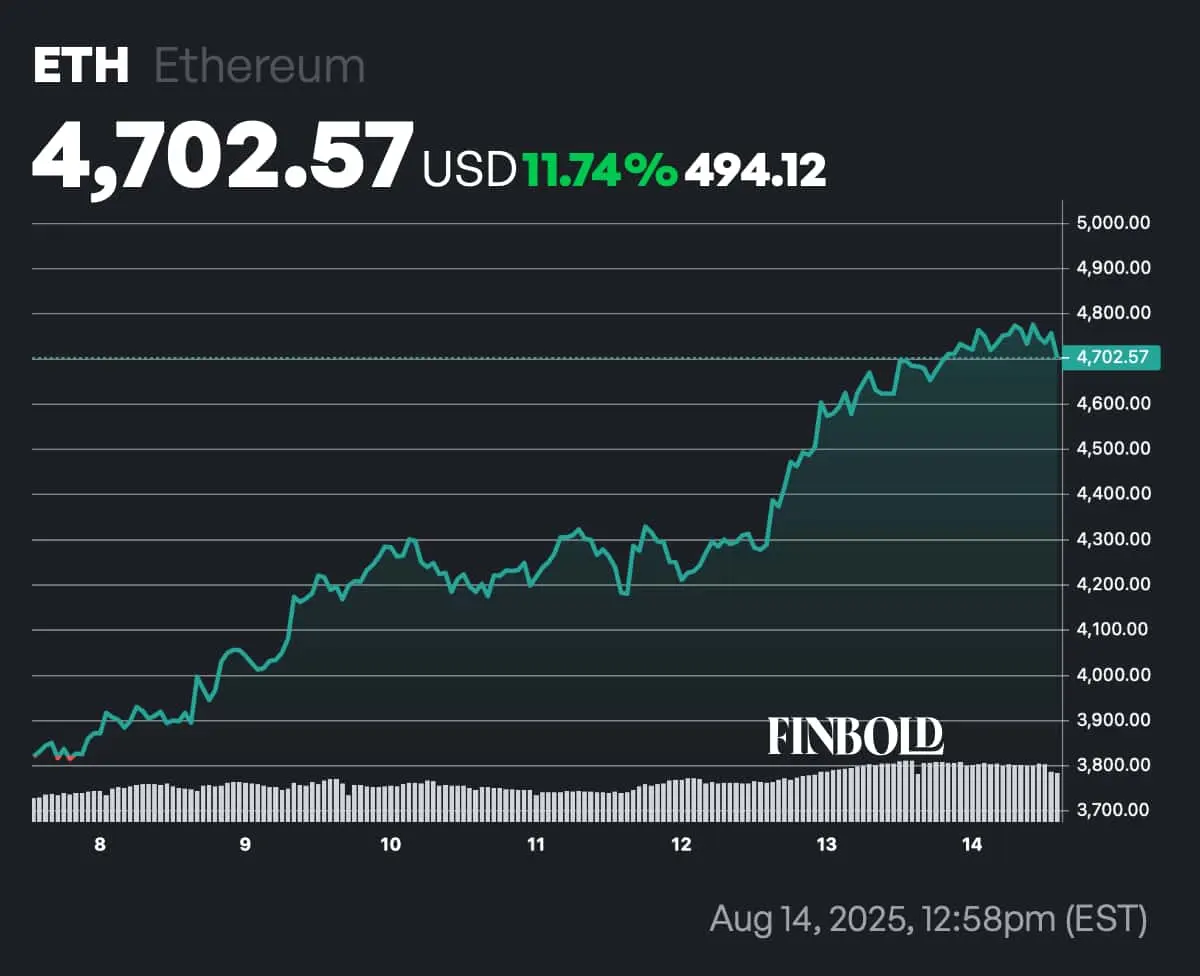 If you invested $1,000 in Ethereum when Eric Trump called to buy, youd now have this much