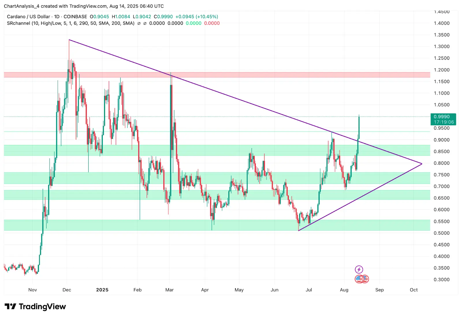 Cardano (ADA) Price Prediction for August 15