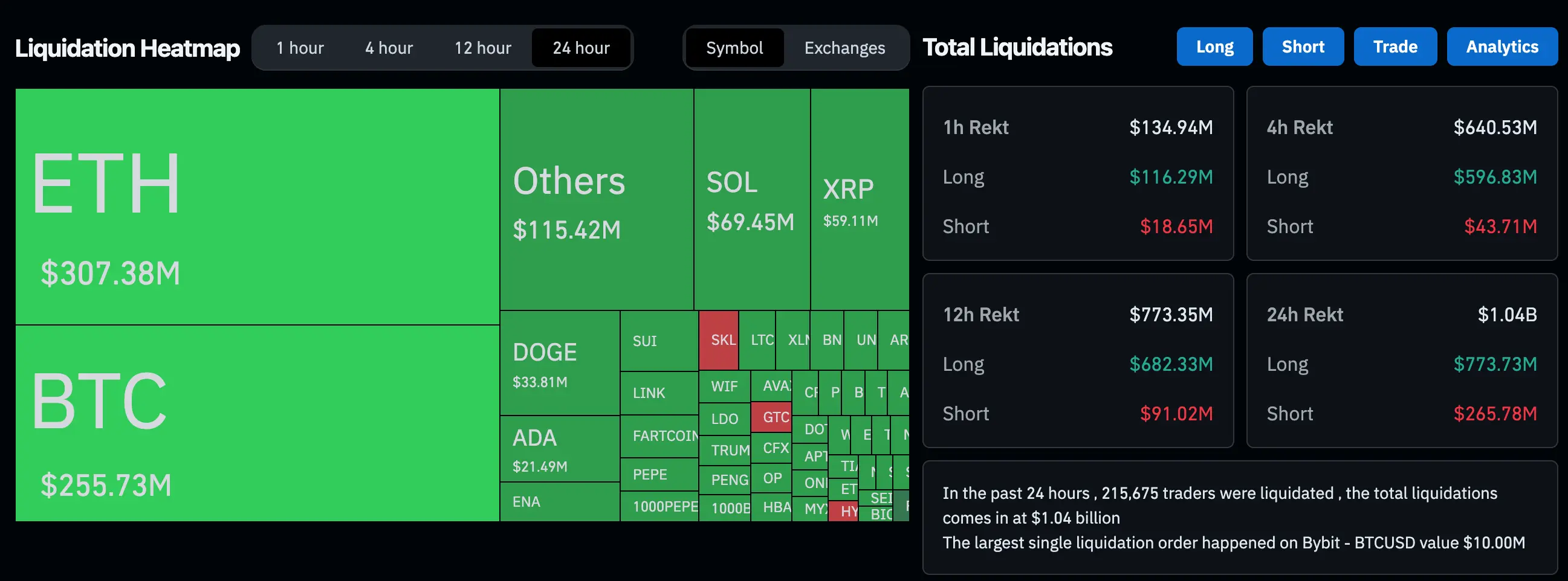 Crypto Slide Spurs $1B Leverage Flush, But It's a Healthy Pullback, Analysts Say