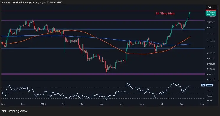 Was This ETHs Final Shakeout Before Surge to New ATH？ (Ethereum Price Analysis)