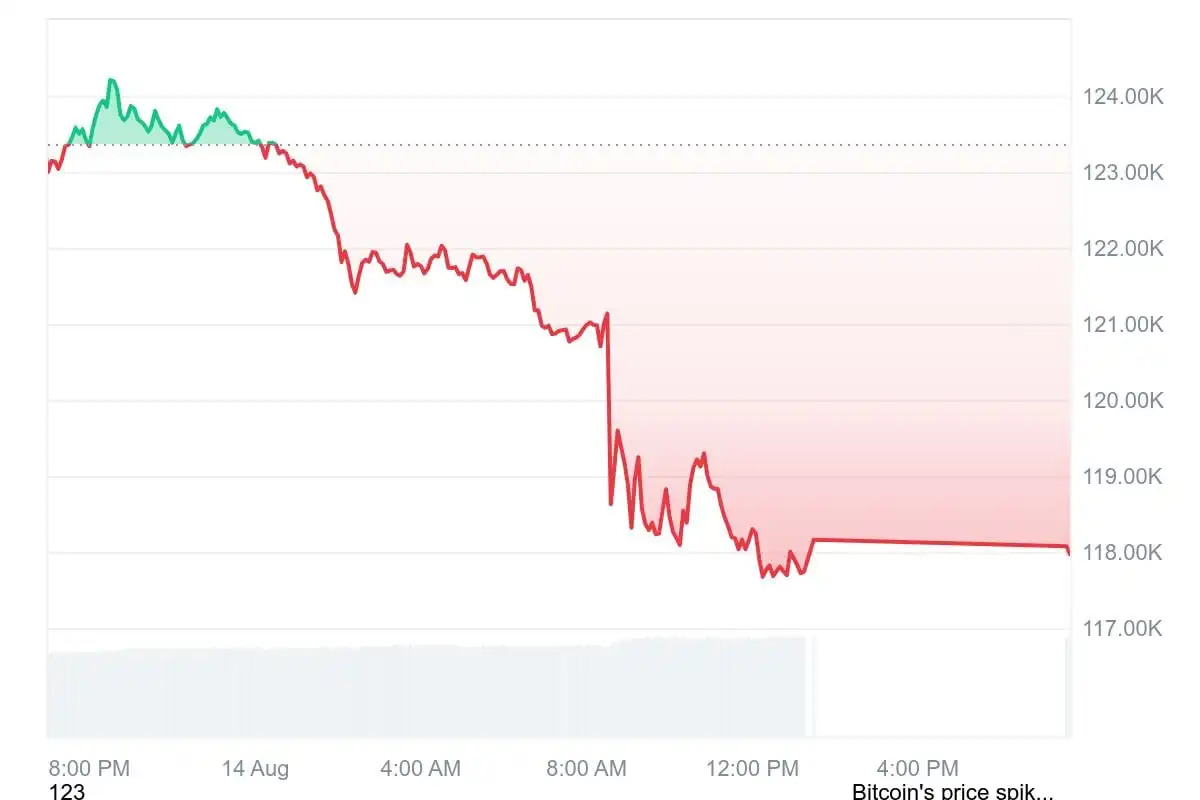 Bitcoin (BTC) Sell Volume Hits $3.13 Billion in One Hour: What's Happening？