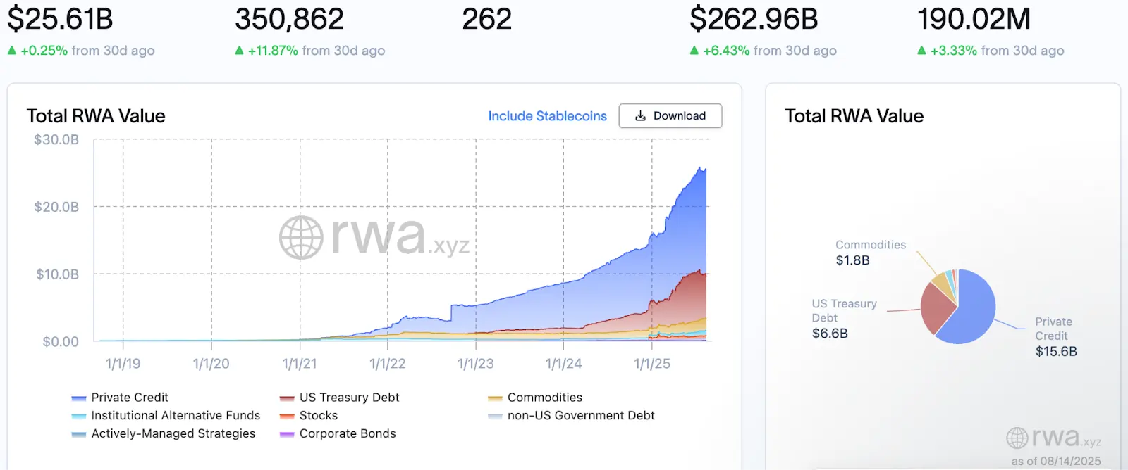 Centrifuge Surpasses $1 Billion in TVL as Broader RWA Heats Up