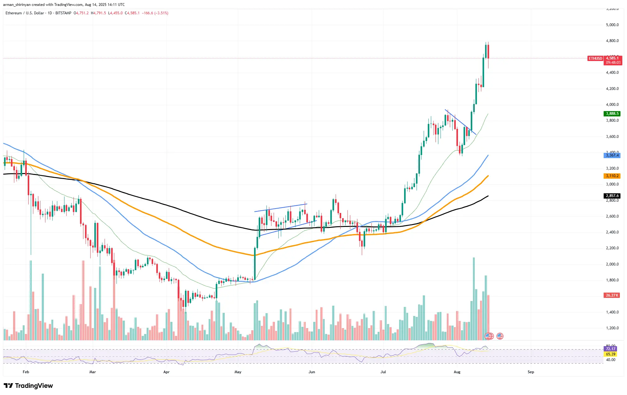 Ethereum (ETH) : First Time Since 2021, Solana (SOL) Can Hit $300 Next, Bitcoin's (BTC) Golden Ticket