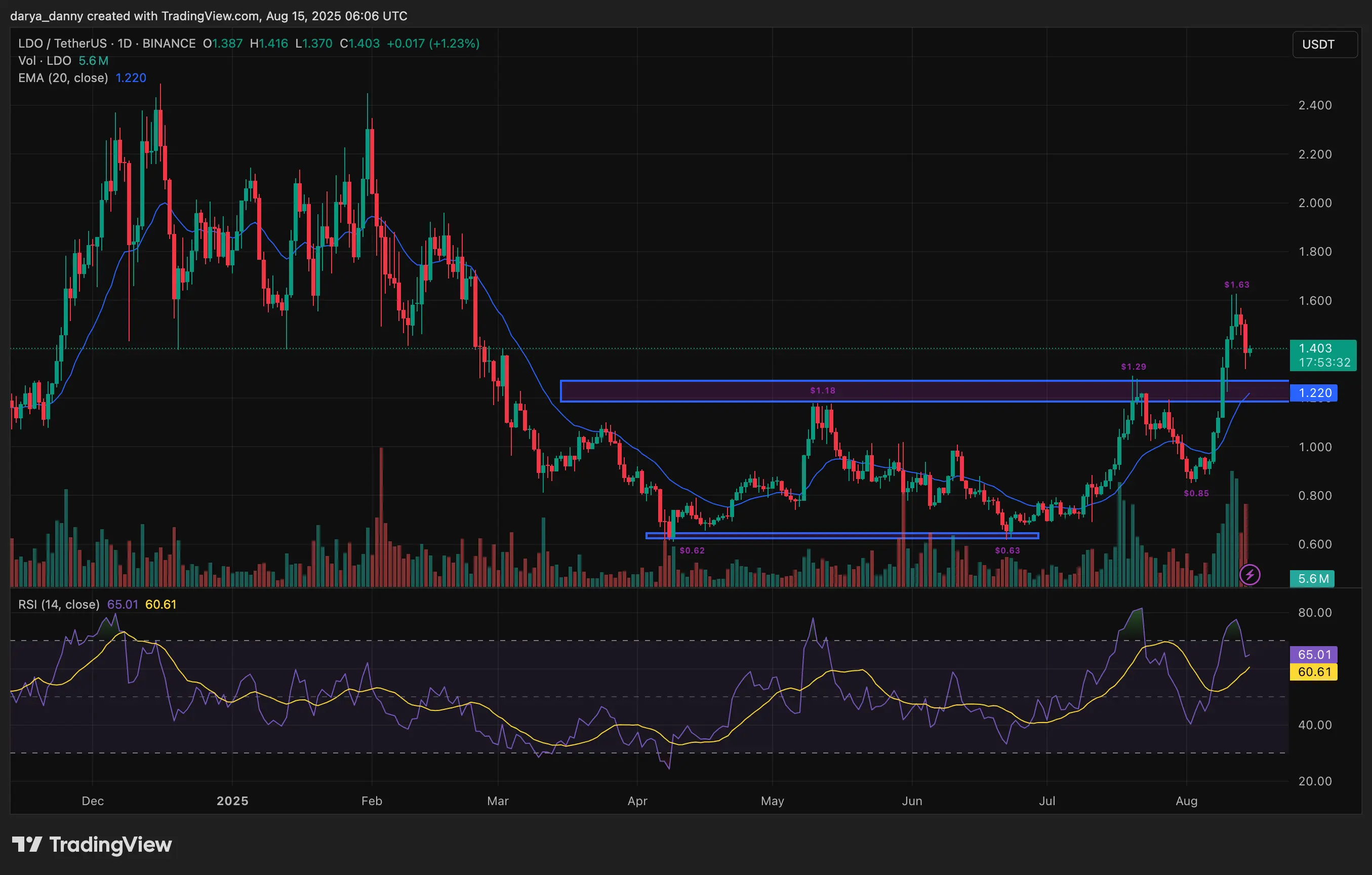 Lido price eyes 30% upside as TVL hits ATH amid Ethereum rally