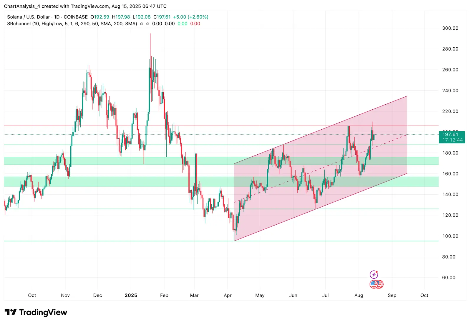 Solana (SOL) Price Prediction for August 16