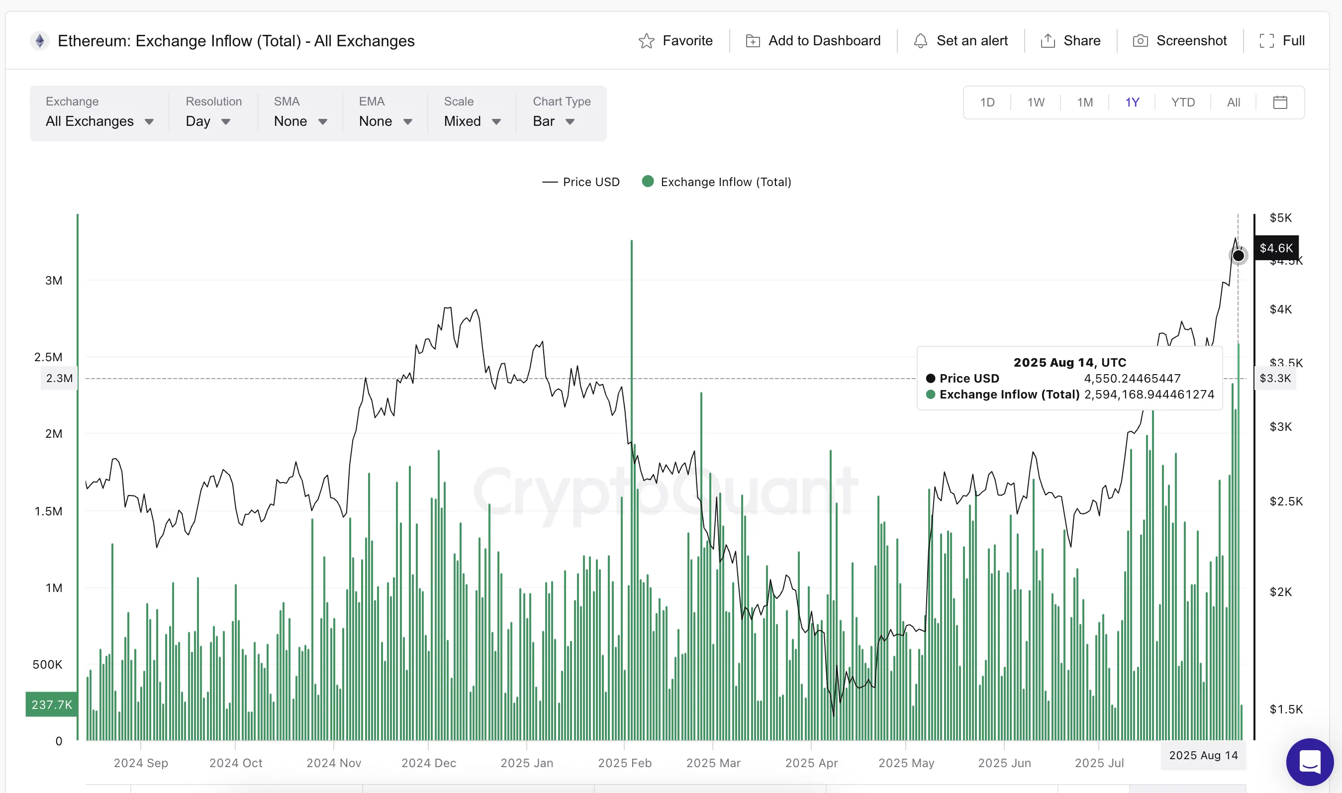 Ethereum Faces Second-Highest Yearly Sell Wave — Is $5,000 Still In Play？