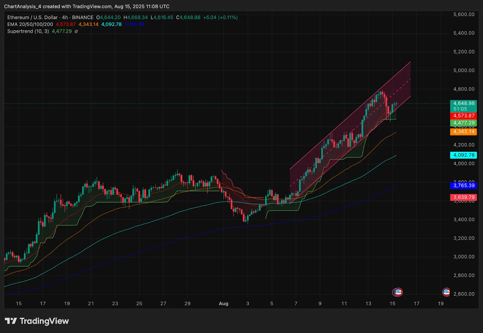 Ethereum (ETH) Price Prediction for August 16