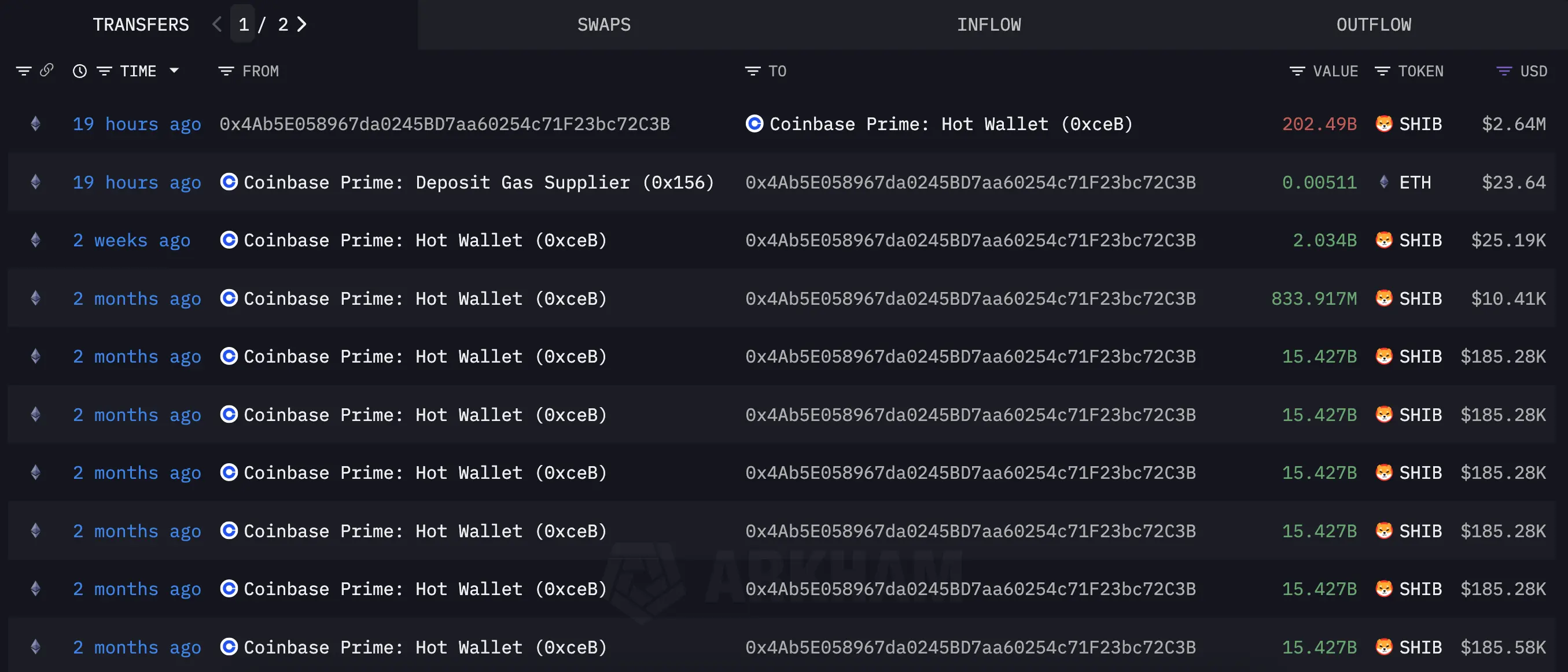 202,489,814,762 SHIB Hit Coinbase in Whales' Big Return