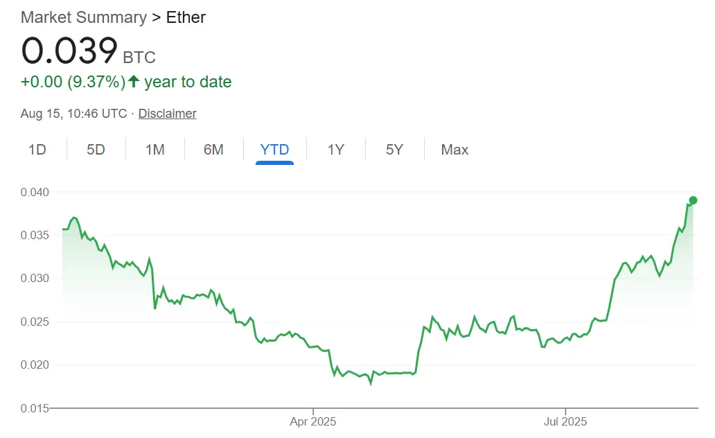 ETH gains to highest level against BTC in 2025, reaching new 365-day average