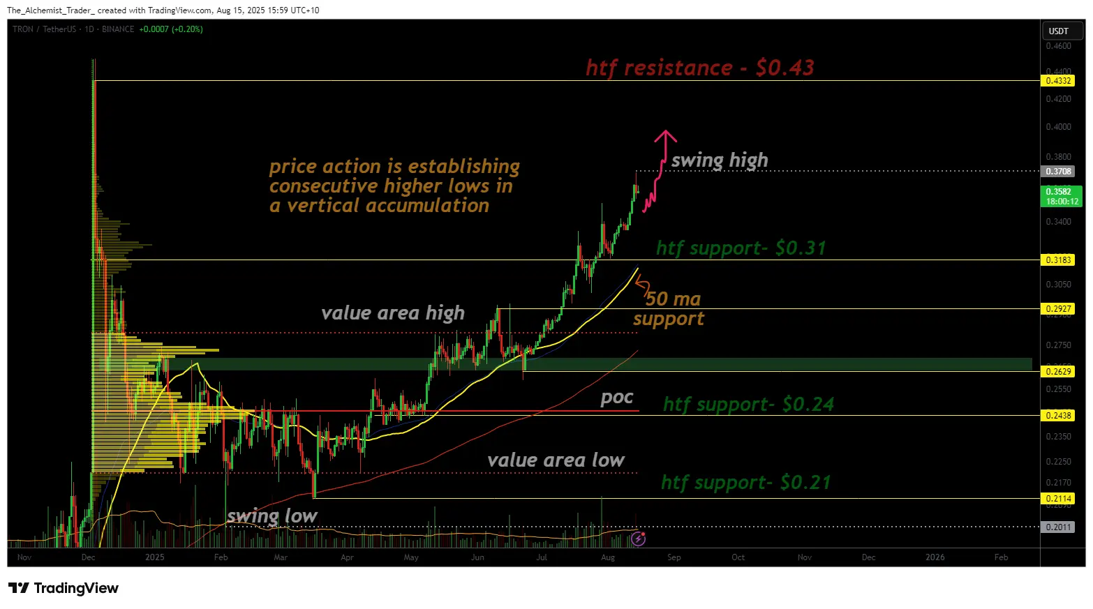 Tron confirms bullish accumulation as bulls eye $0.43 resistance