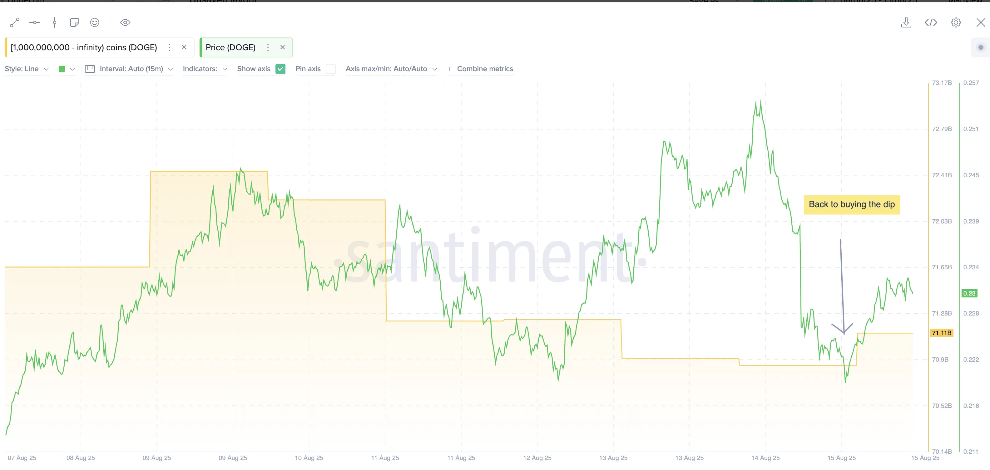 Dogecoin Price Aims To Dodge Bears As A Bullish Trio Surfaces