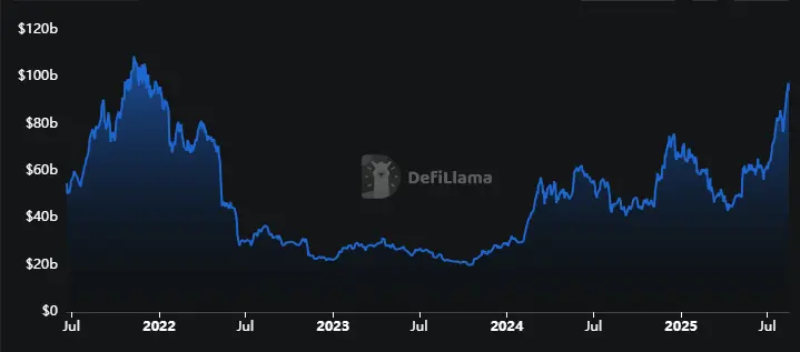 Ethereum TVL Nears 2021 Peak as DeFi Inflows Push Capital Higher