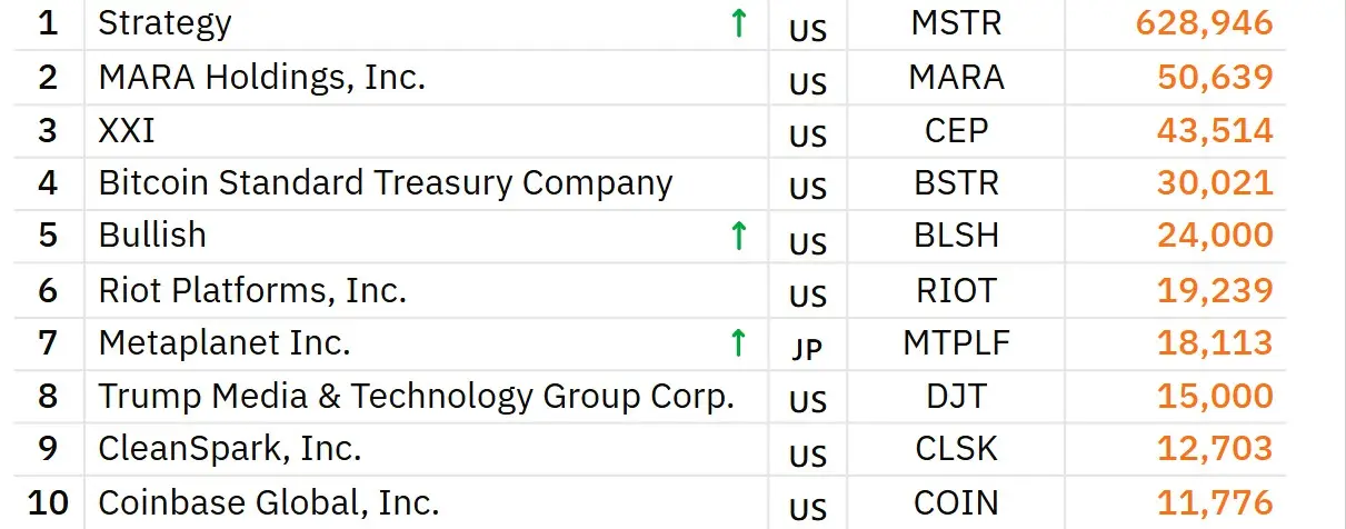 Trump-Backed American Bitcoin Targets Asian Companies For Strategic BTC Acquisitions