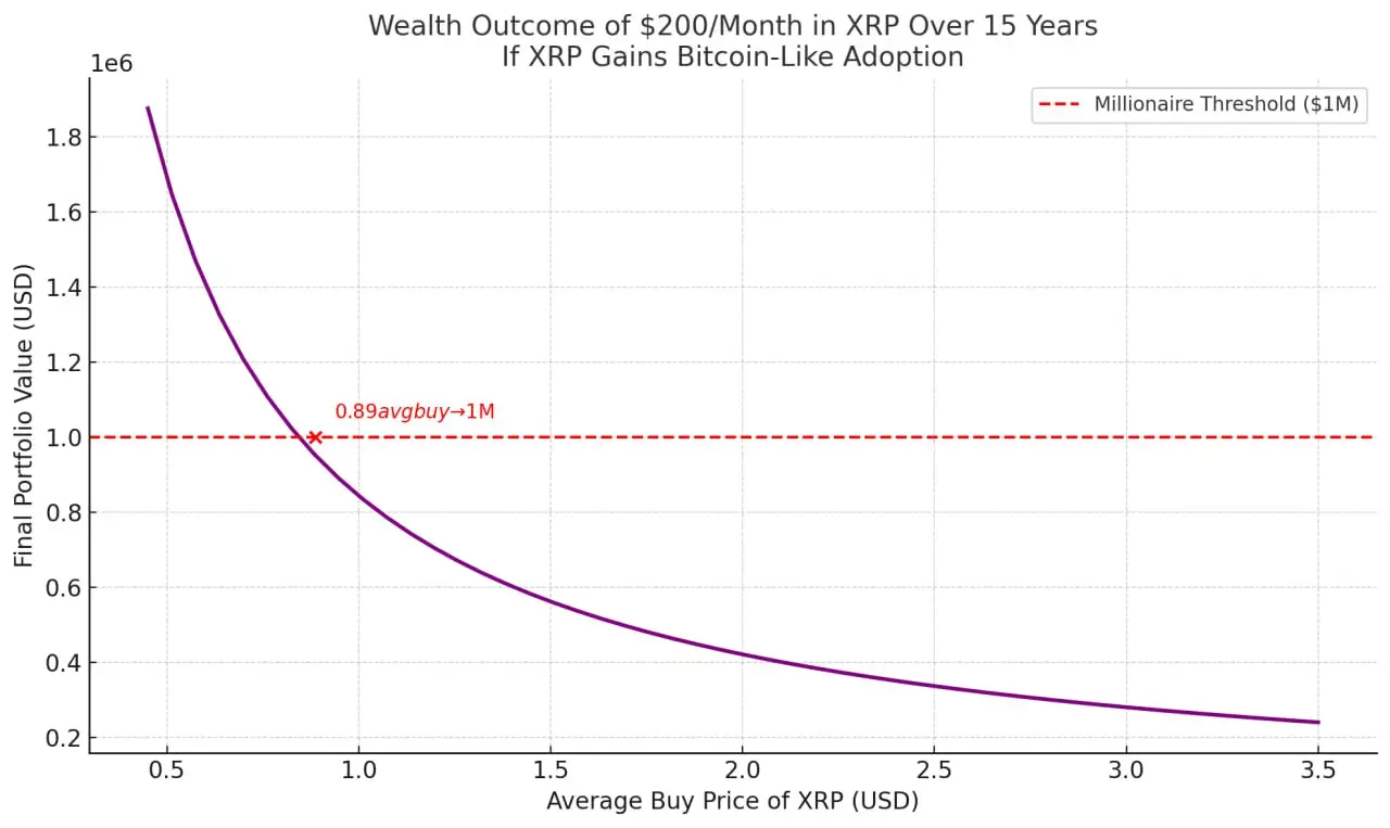 Heres How $200 in XRP Per Month Could Make You a Million If XRP Gains Bitcoin-Like Adoption