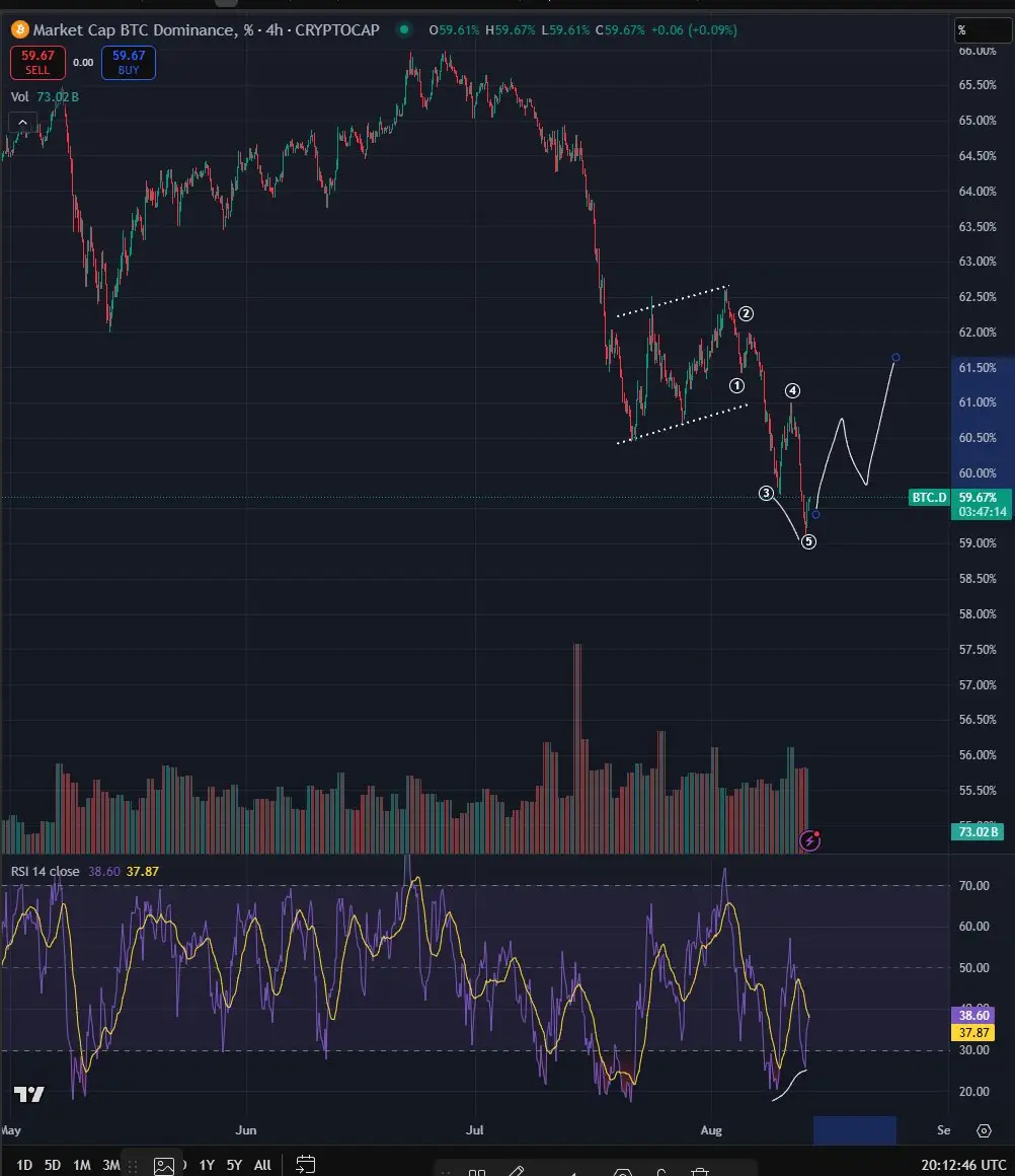 Trader Who Accurately Predicted 2025 Crypto Pullback Says Bitcoin Is About To Outperform Altcoins, With Ethereum Rival Solana on Cusp of Breakout