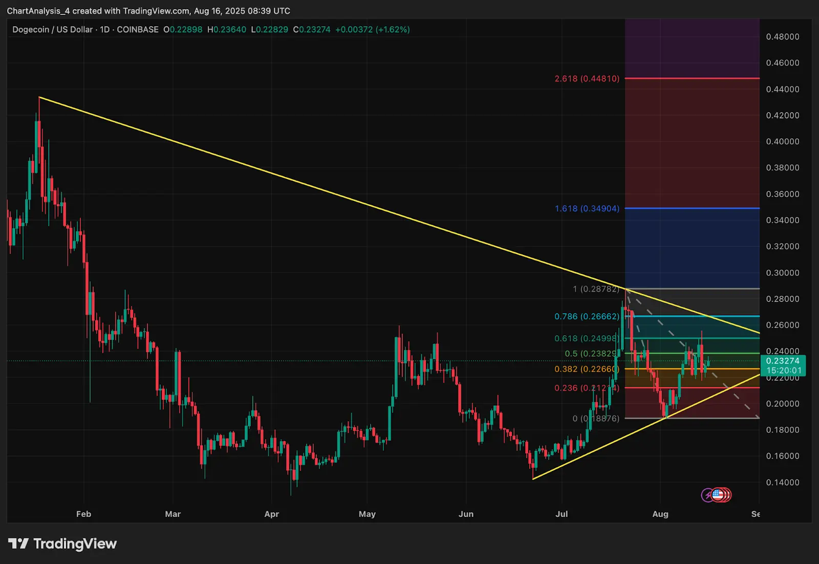 Dogecoin (DOGE) Price Prediction for August 17, 2025