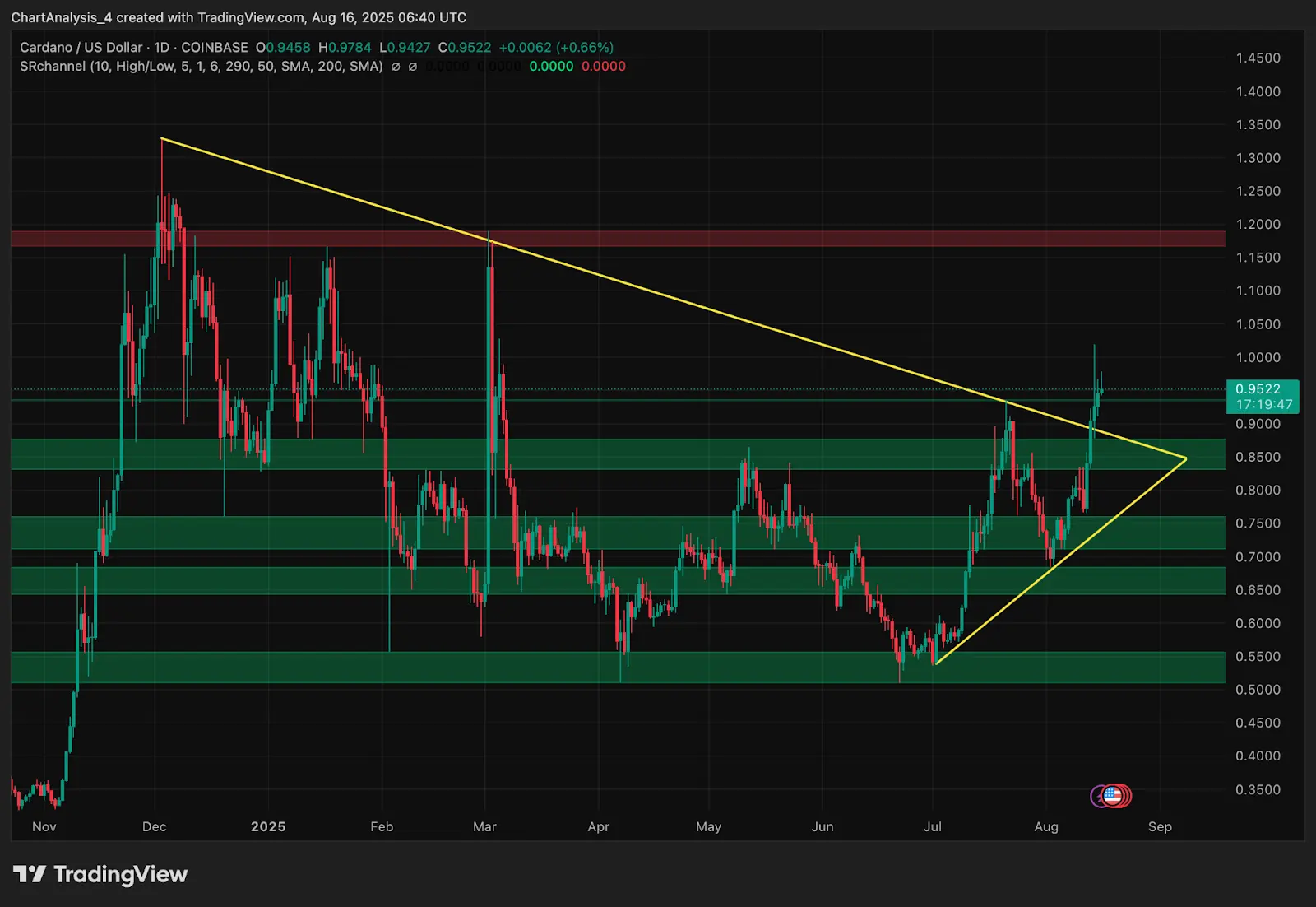 Cardano (ADA) Price Prediction for August 17, 2025: Can ADA Hold $0.95 Breakout To Target $1.05 Next？