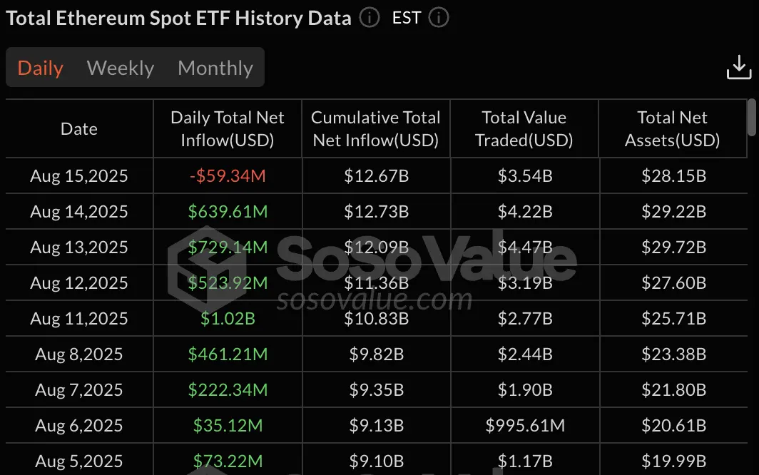 Ethereum ETFs hit pause: $59m flows out as ETH pulls back