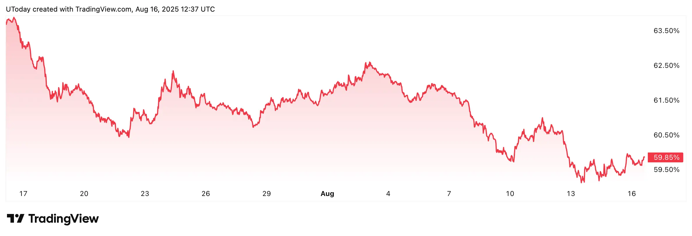 Bitcoin Volume Down 28% as Altcoin Rally Ainticipation Builds