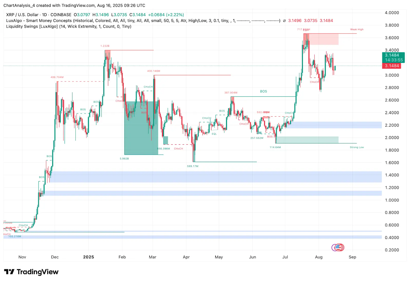 XRP (XRP) Price Prediction for August 17, 2025: Can Bulls Defend the $3.10 Zone？