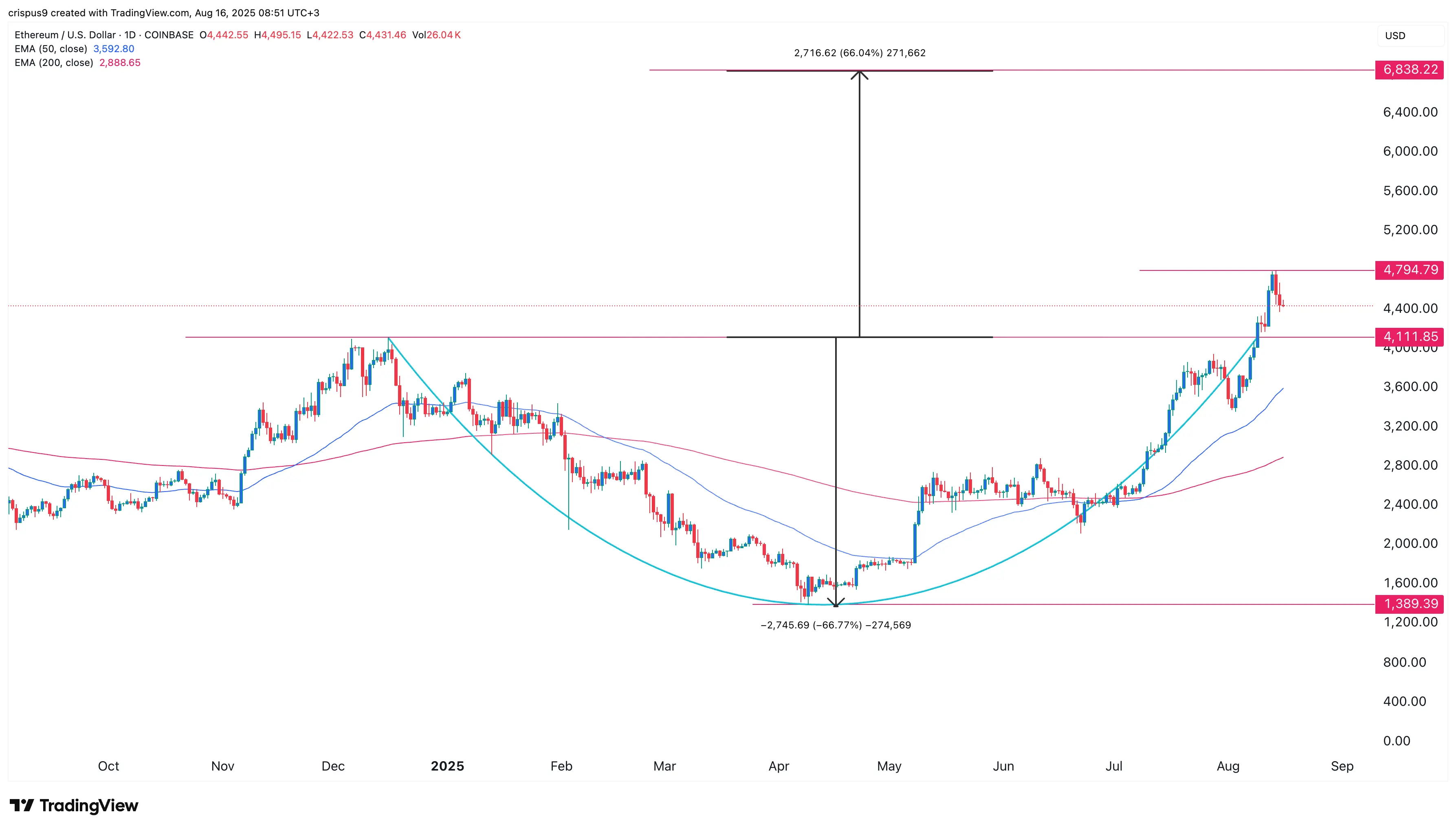Ethereum eyes surge as 14-week ETF accumulation continues