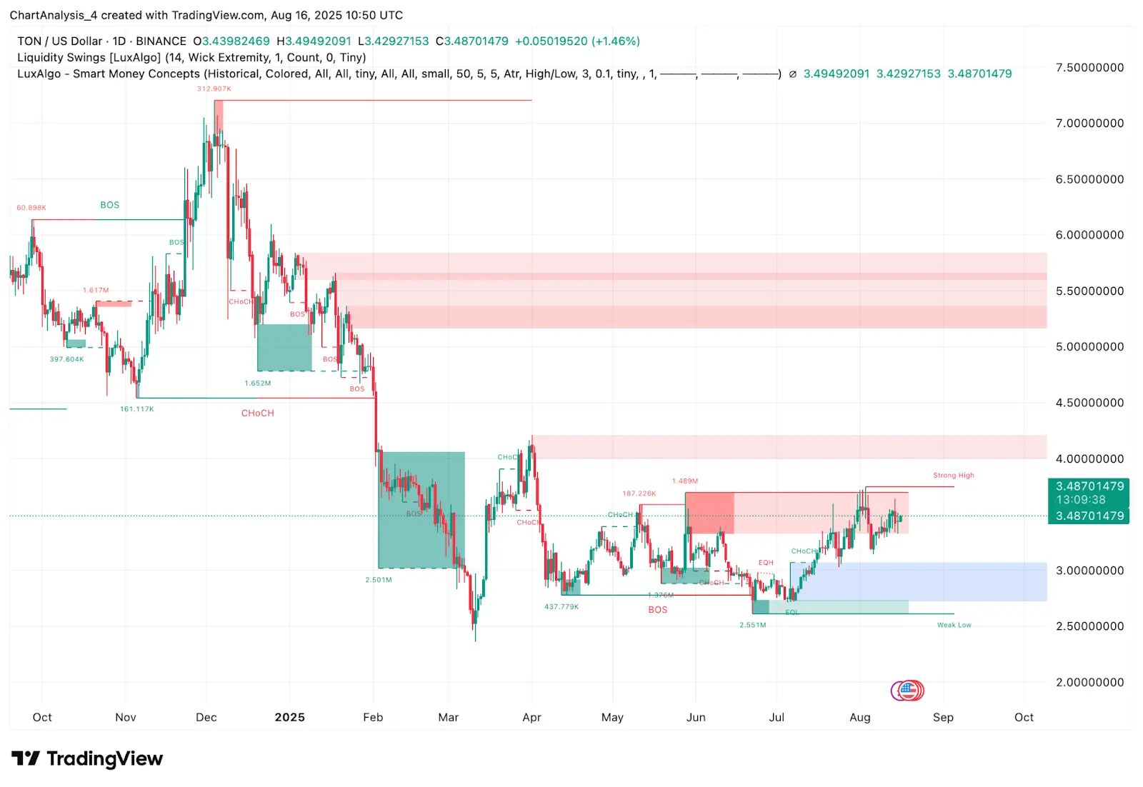 Toncoin (TON) Price Prediction for August 17, 2025: Will TON Break $3.55 To Challenge $3.70 Resistance？