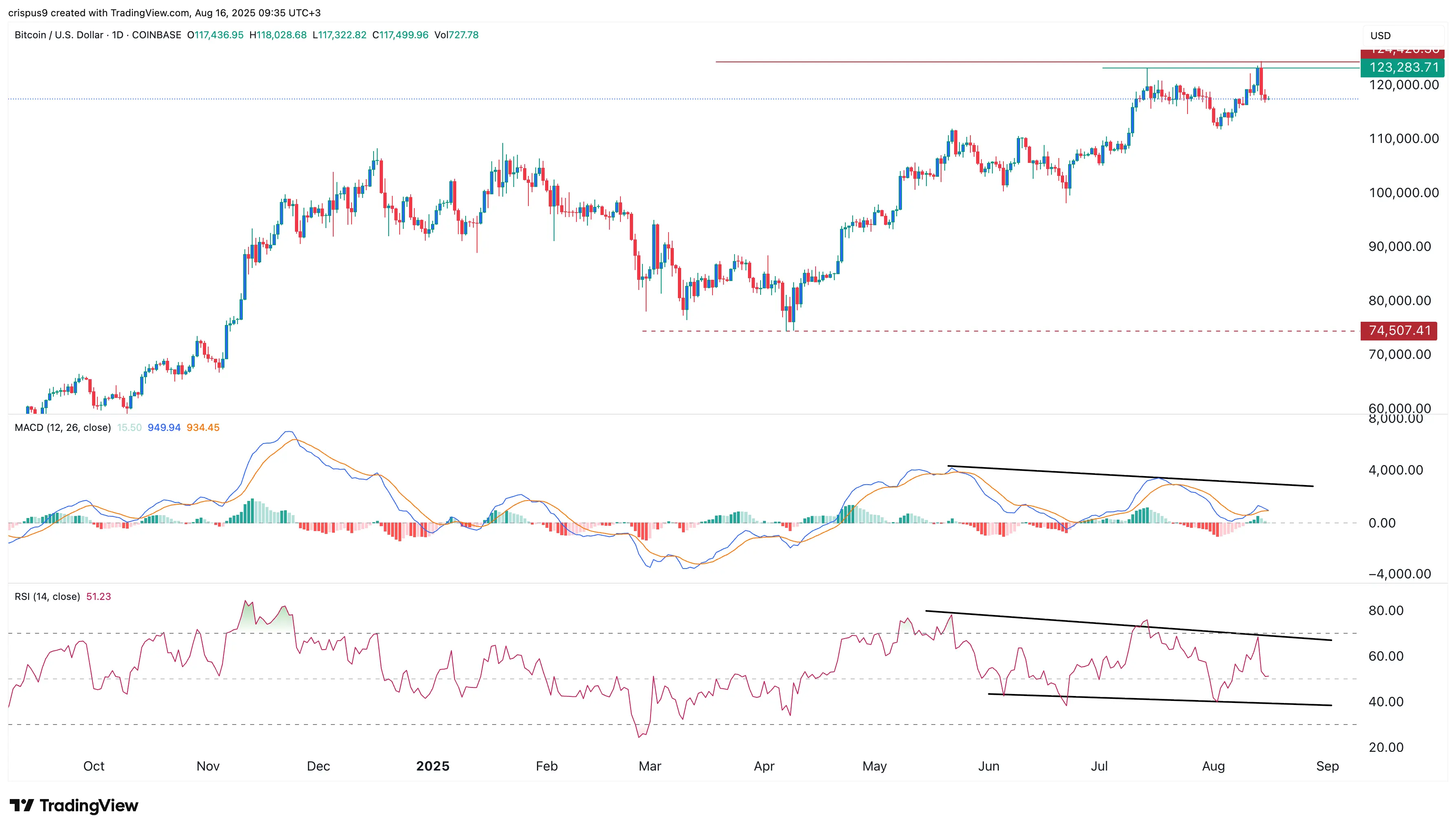 Bitcoin price derails as Polymarket Fed interest rate cut odds fall