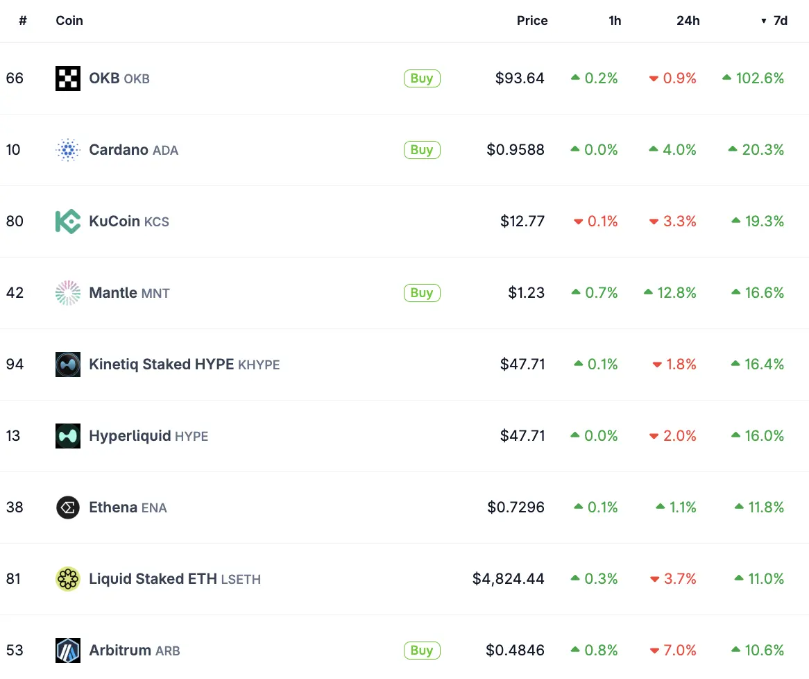 Chart of the week: OKB, KCS, ADA, HYPE and ARB could extend gains