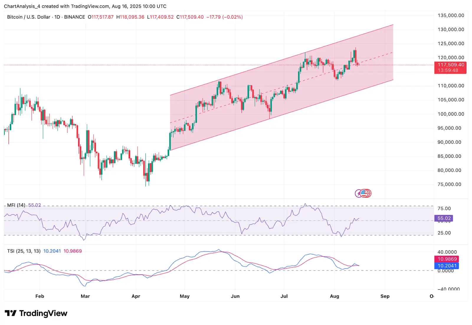 Bitcoin (BTC) Price Prediction for August 17, 2025: Key Support at $116K Tested as Bulls Defend Uptrend