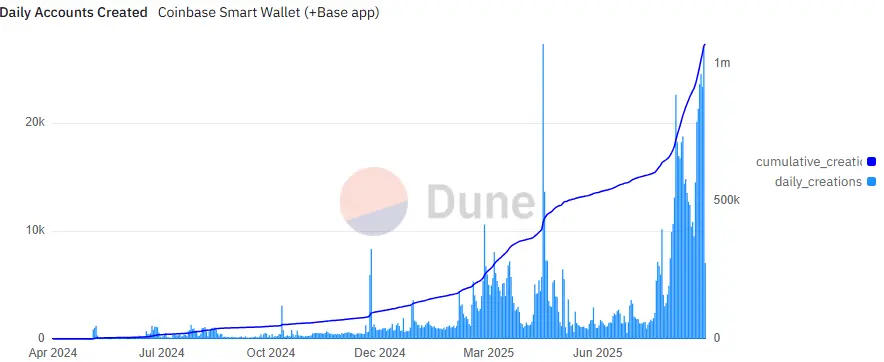 Coinbase Smart Wallets Top 1 Million as Base App Rollout Sparks Massive Spike