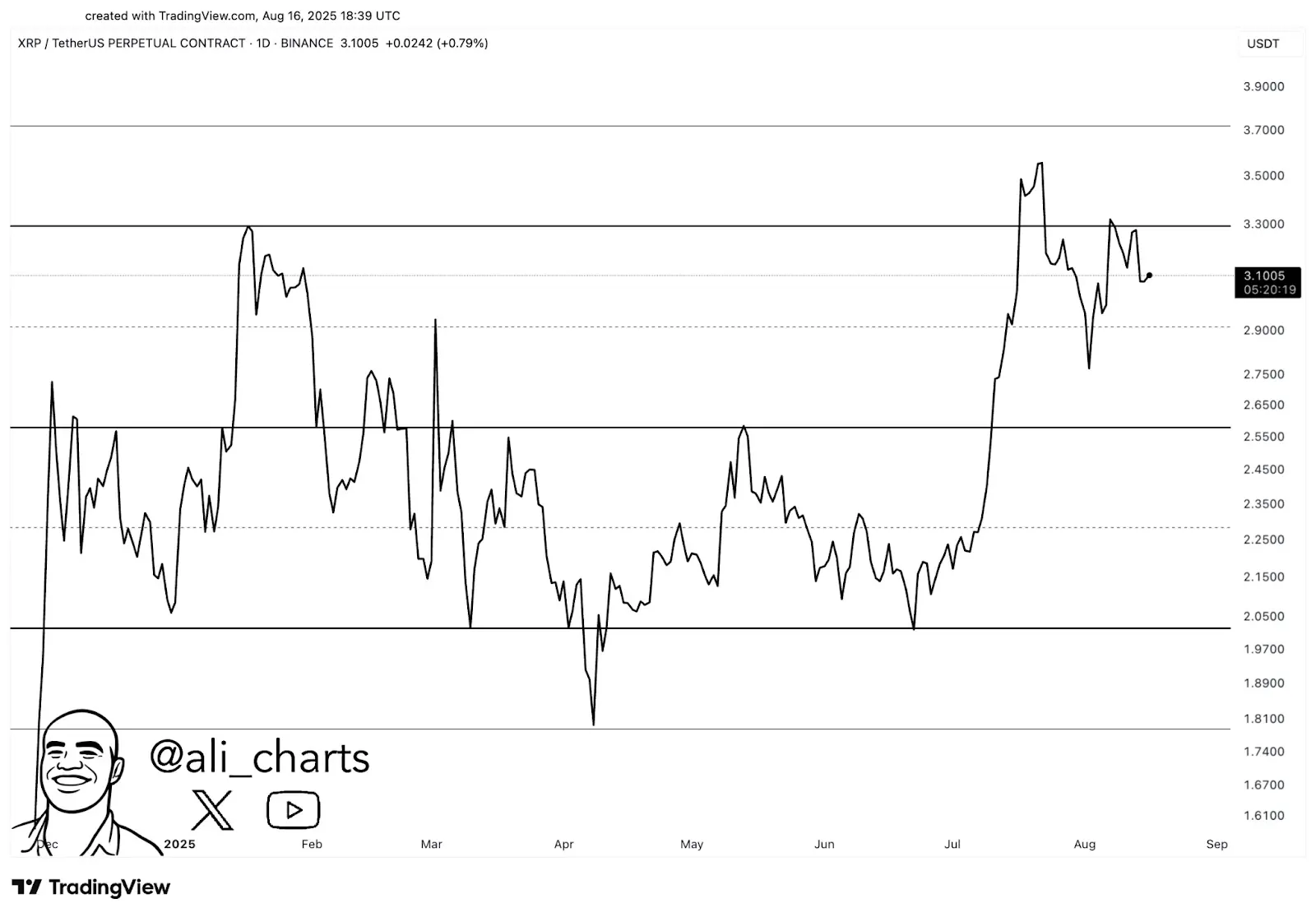 ‘We’re Nearly Production Ready, Ripple CTO as XRP Breaks Key Support