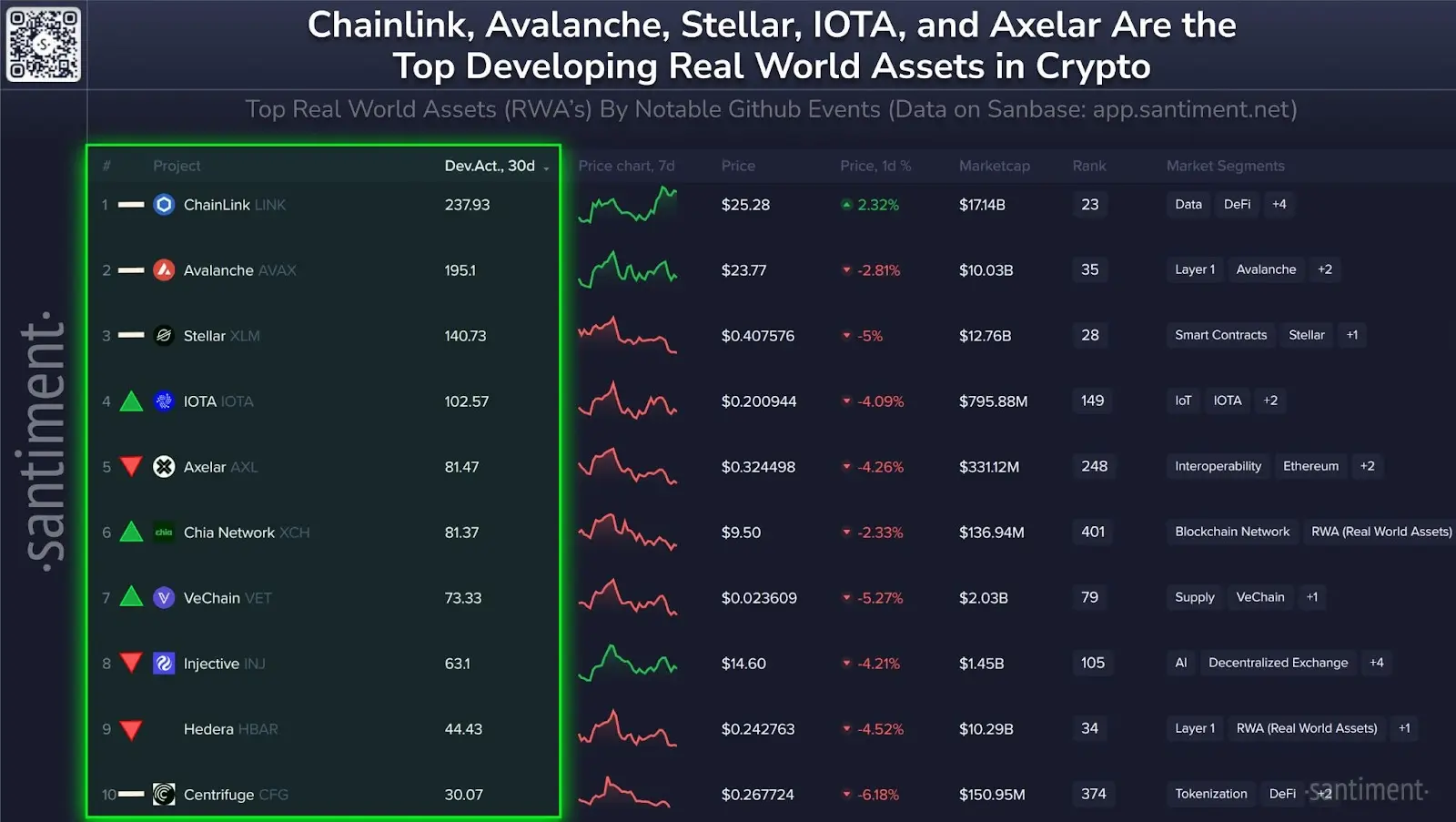 Top RWA Projects: Santiment Ranks Chainlink, Avalanche, Stellar as Leaders in Development