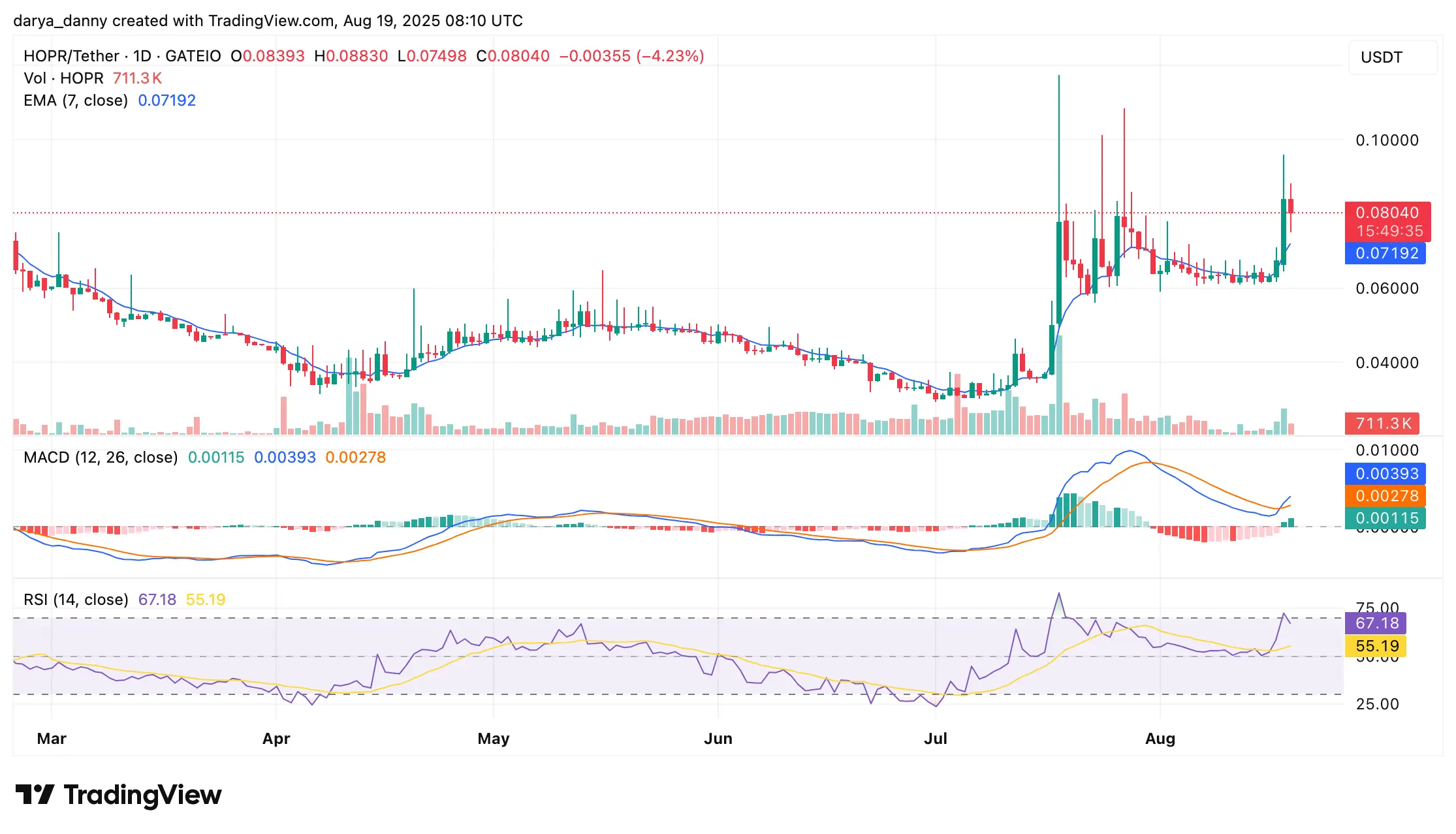 Coinbase-listed HOPR crypto soars 18%—whats behind the rally？