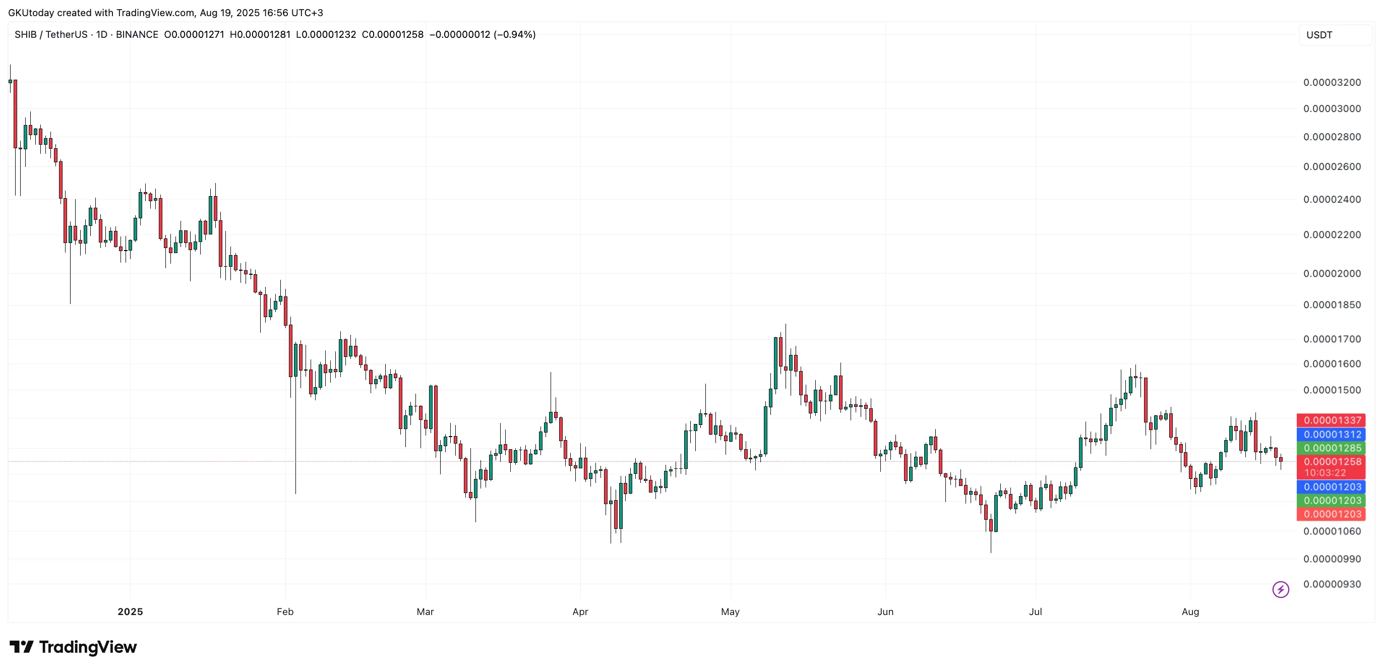 132,349,883,389 SHIB out of Coinbase as Shiba Inu Whale Turns Meme Coin Bull
