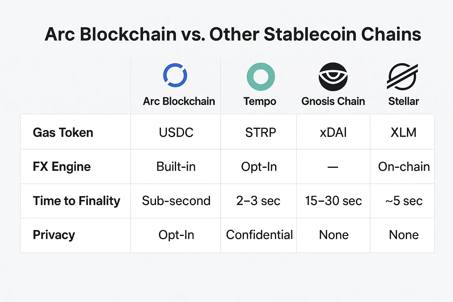 Circle Acquires Malachite for Arc L1 Blockchain