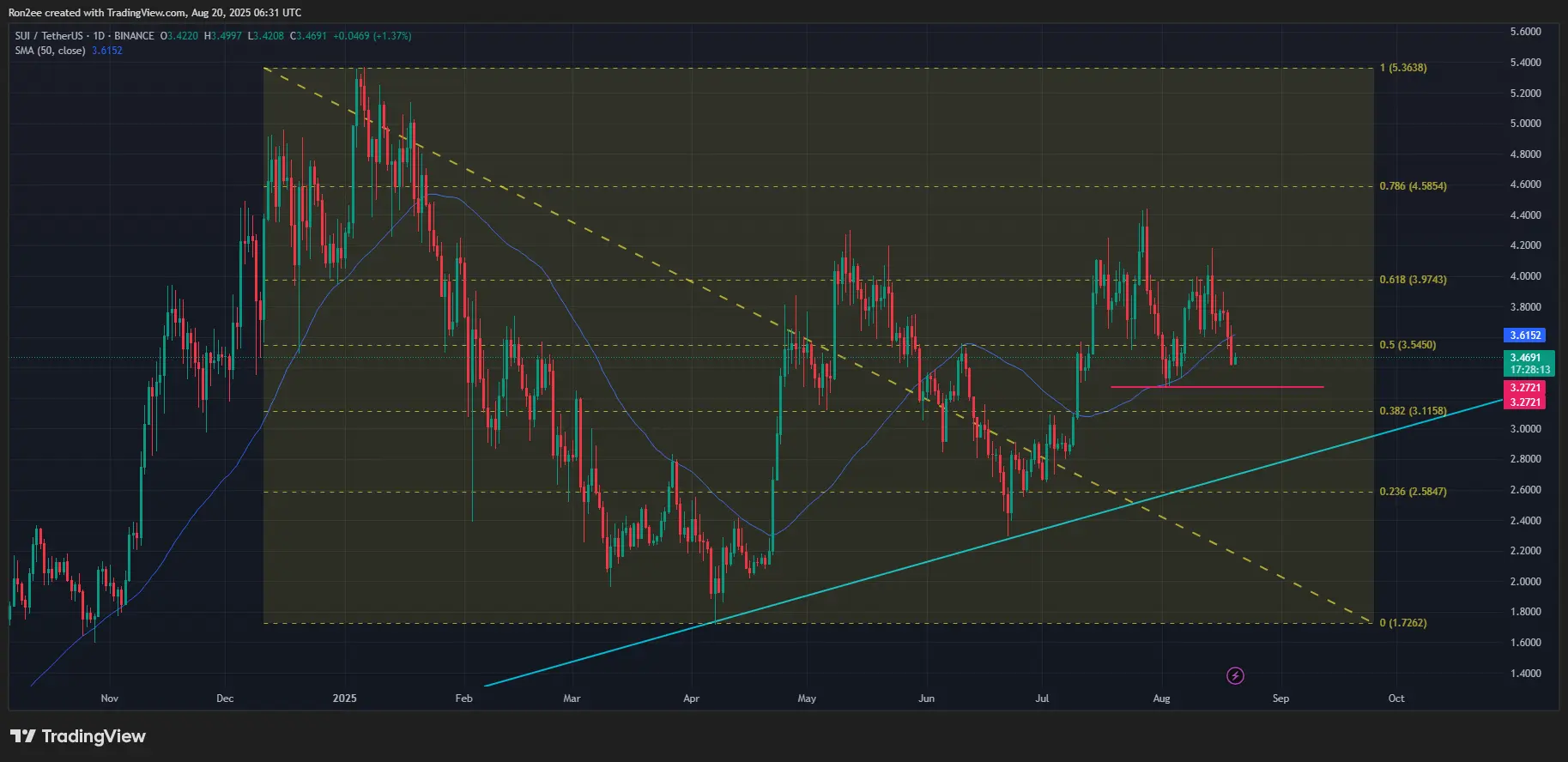 SUI price risks further correction as technicals remain bearish