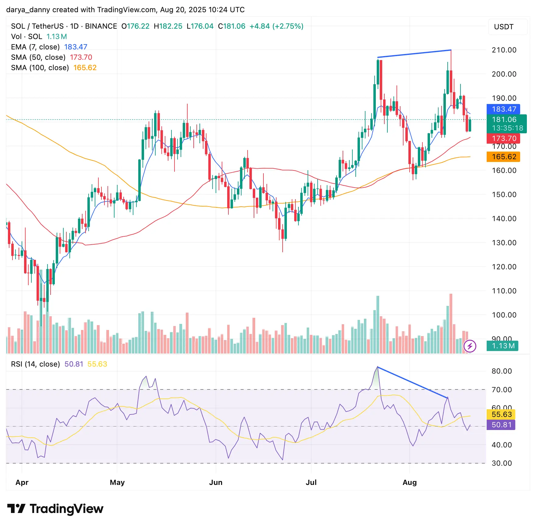 Solana price crash incoming？ Coinbase futures add fuel to SOL volatility