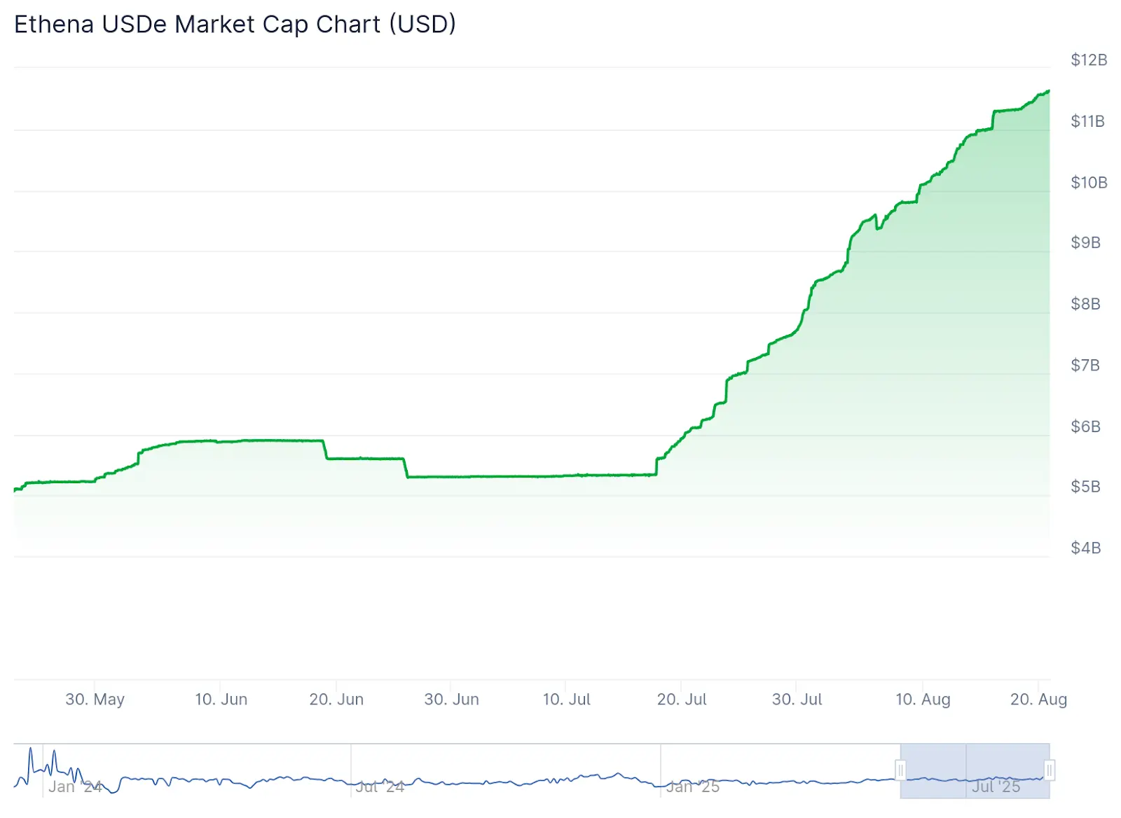 GENIUS Act Fuels $18B in Stablecoin Supply Growth in Just One Month