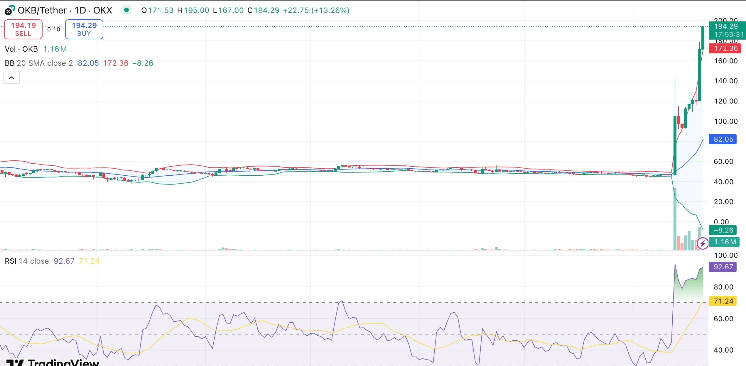 OKB price rallies 55% as OKX nears full X Layer token shift