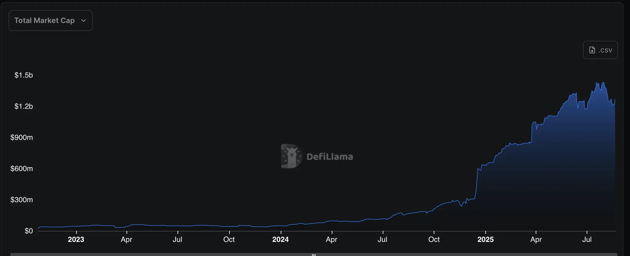 $70B DeFi protocol Aave goes live on Aptos in ecosystem expansion