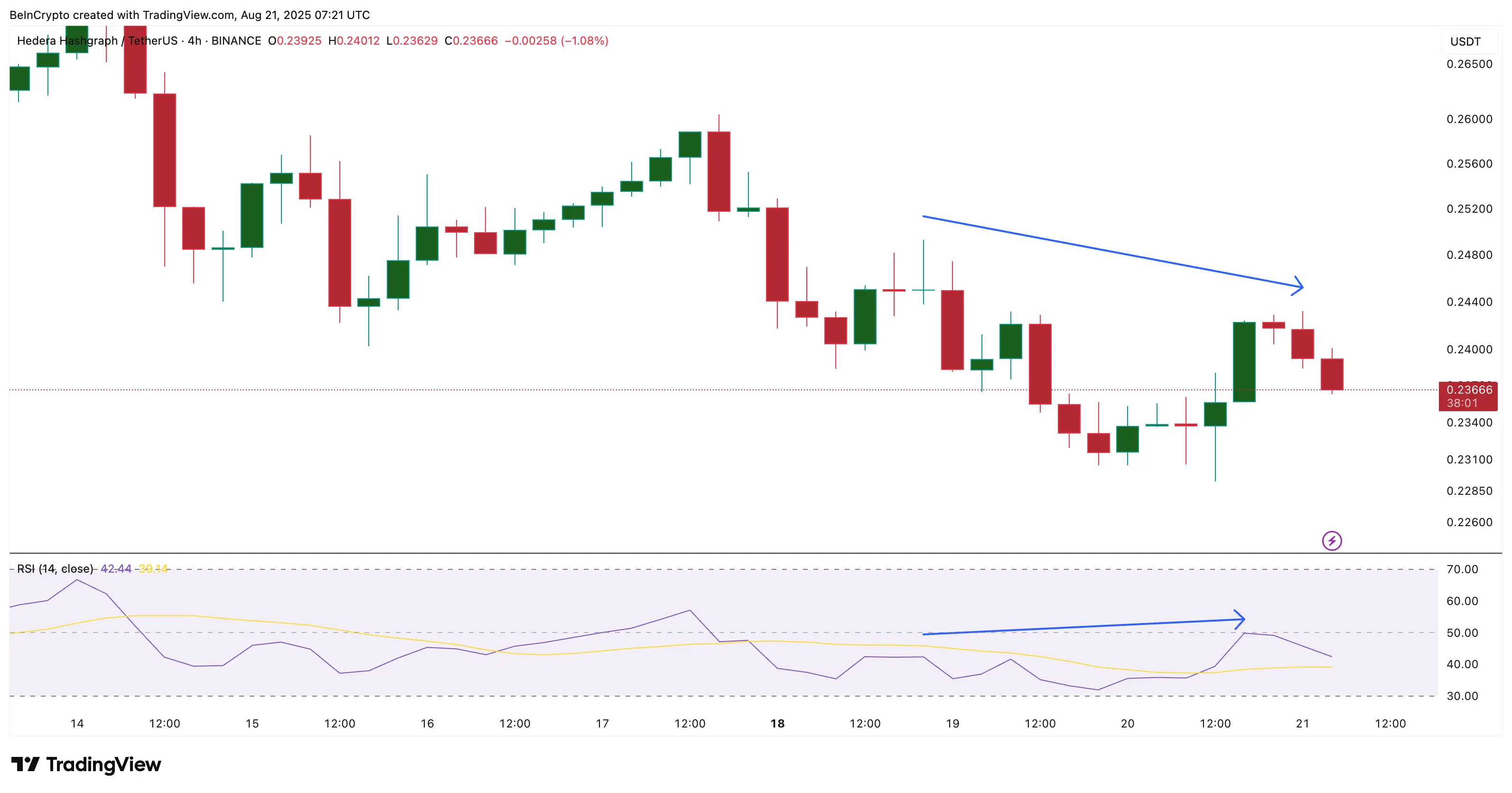 HBAR Price Finds One Bullish Anchor as Buyers Move Away – What To Expect Next？